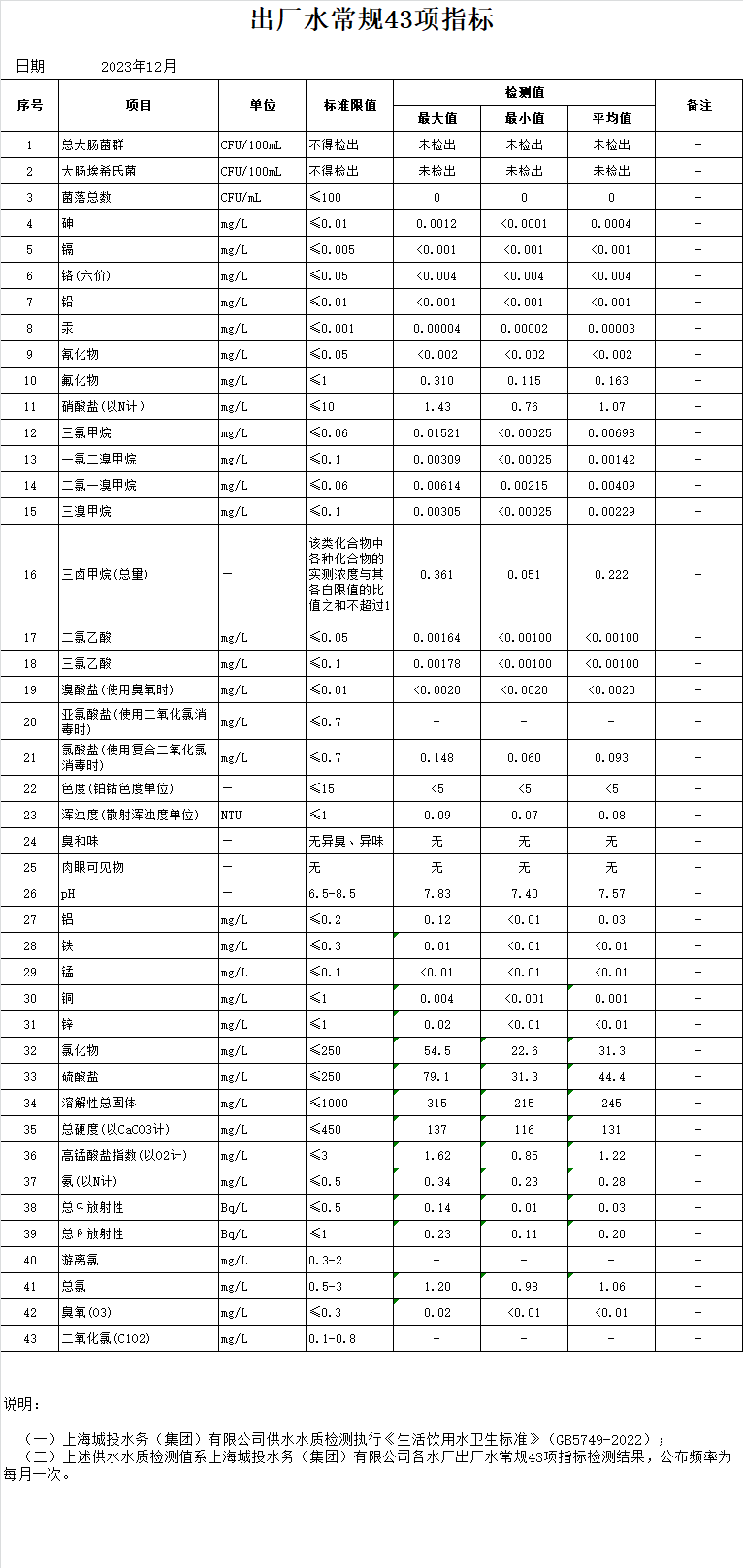 2023年12月出厂水常规43项指标（月报）.png