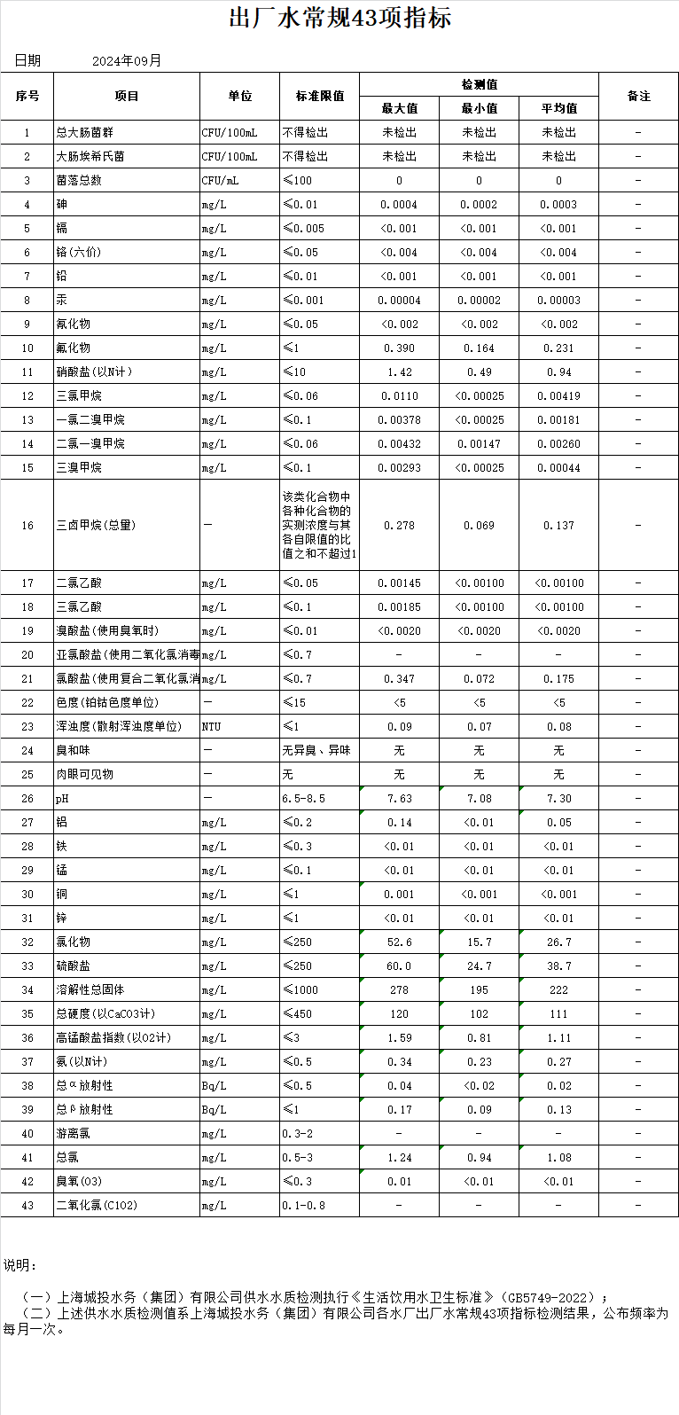 2024年9月出厂水常规43项指标（月报）.png