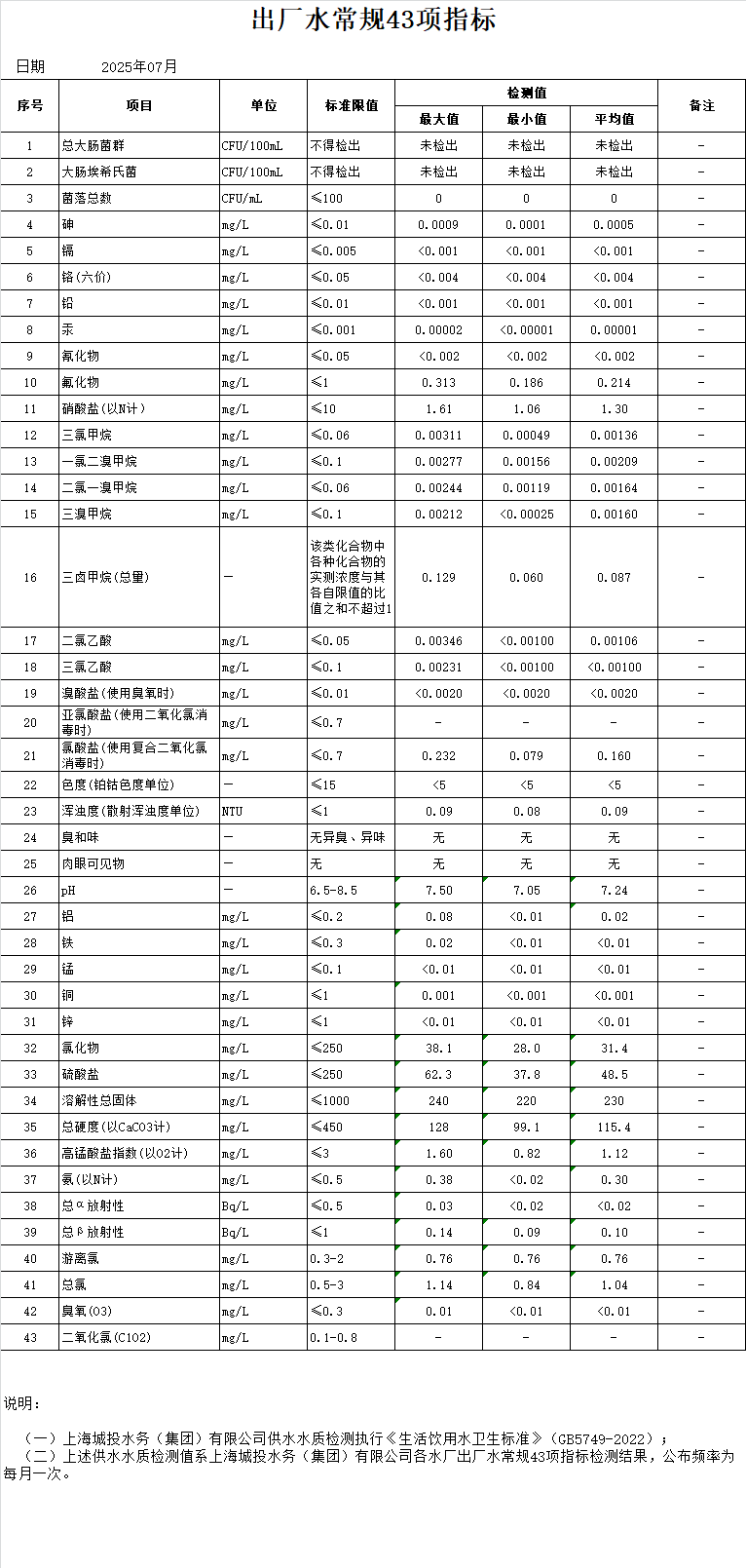 2025年7月出厂水常规43项指标（月报）.png